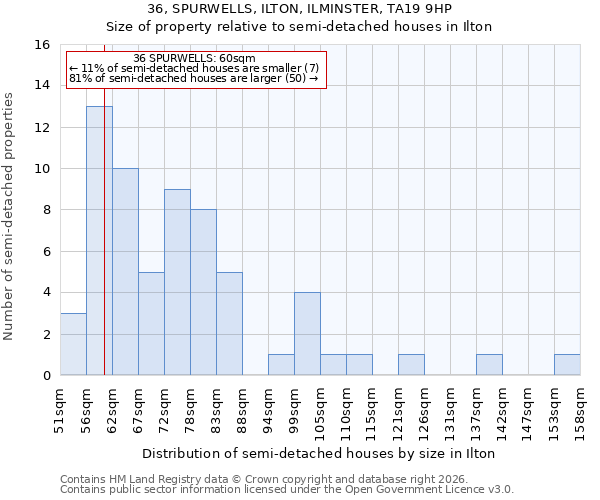 36, SPURWELLS, ILTON, ILMINSTER, TA19 9HP: Size of property relative to semi-detached houses in Ilton