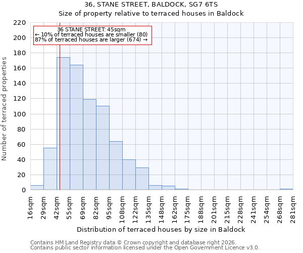 36, STANE STREET, BALDOCK, SG7 6TS: Size of property relative to terraced houses in Baldock