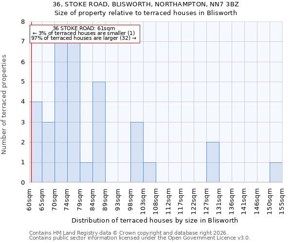 36, STOKE ROAD, BLISWORTH, NORTHAMPTON, NN7 3BZ: Size of property relative to terraced houses in Blisworth