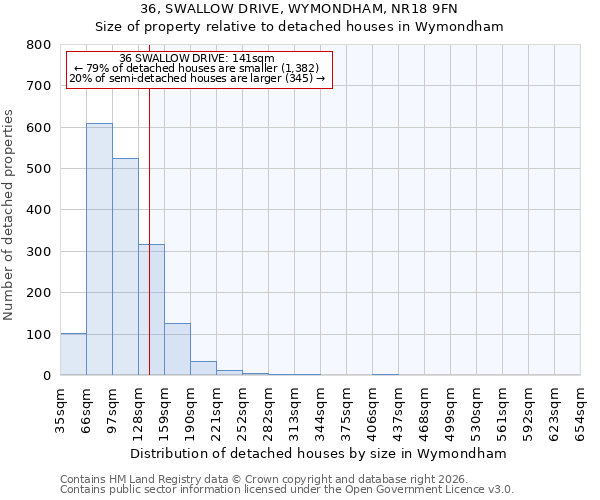 36, SWALLOW DRIVE, WYMONDHAM, NR18 9FN: Size of property relative to detached houses in Wymondham