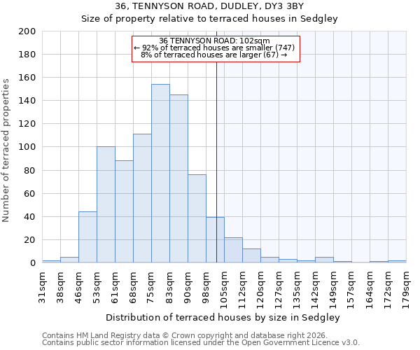 36, TENNYSON ROAD, DUDLEY, DY3 3BY: Size of property relative to terraced houses in Sedgley