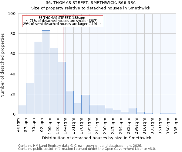 36, THOMAS STREET, SMETHWICK, B66 3RA: Size of property relative to detached houses in Smethwick