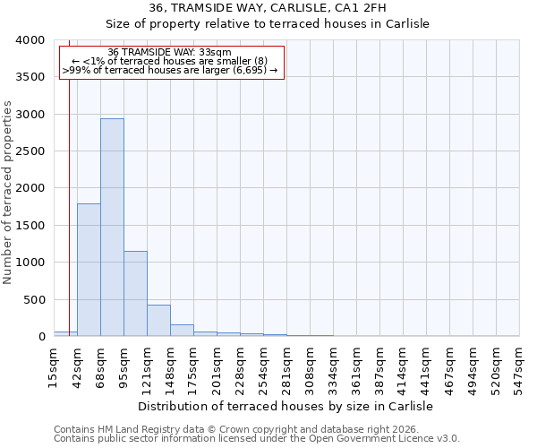 36, TRAMSIDE WAY, CARLISLE, CA1 2FH: Size of property relative to terraced houses in Carlisle