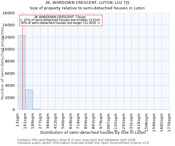 36, WARDOWN CRESCENT, LUTON, LU2 7JS: Size of property relative to semi-detached houses in Luton