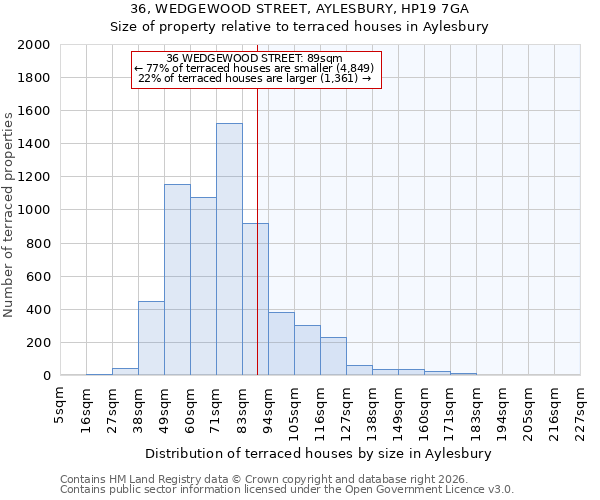 36, WEDGEWOOD STREET, AYLESBURY, HP19 7GA: Size of property relative to terraced houses in Aylesbury