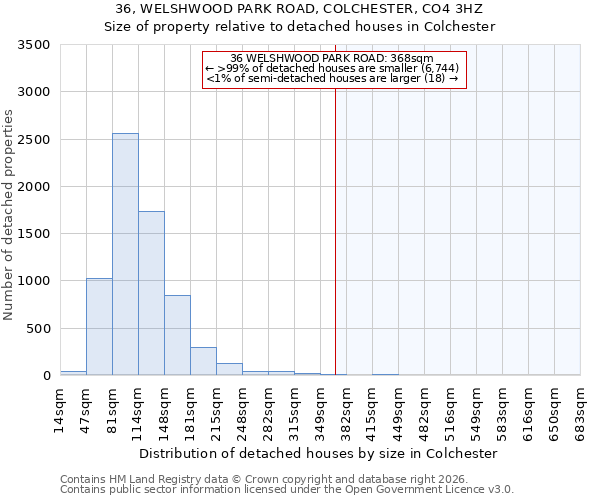 36, WELSHWOOD PARK ROAD, COLCHESTER, CO4 3HZ: Size of property relative to detached houses in Colchester