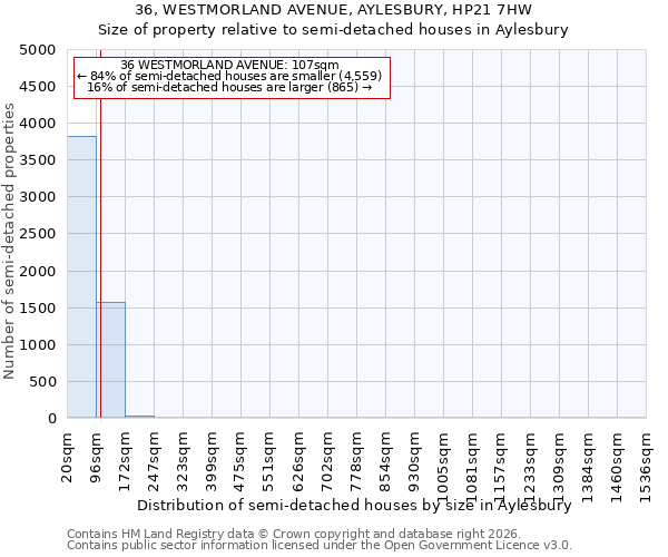 36, WESTMORLAND AVENUE, AYLESBURY, HP21 7HW: Size of property relative to semi-detached houses in Aylesbury