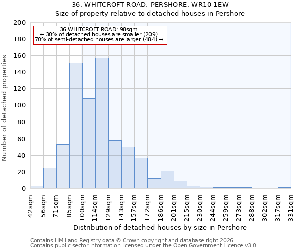 36, WHITCROFT ROAD, PERSHORE, WR10 1EW: Size of property relative to detached houses in Pershore