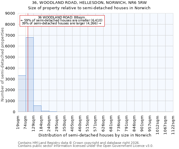 36, WOODLAND ROAD, HELLESDON, NORWICH, NR6 5RW: Size of property relative to semi-detached houses in Norwich
