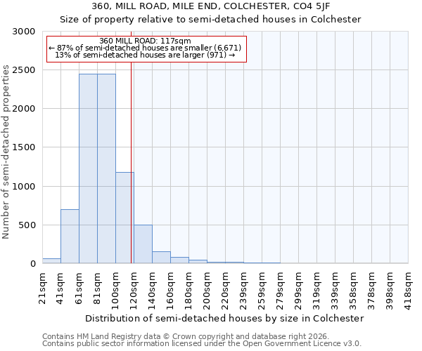 360, MILL ROAD, MILE END, COLCHESTER, CO4 5JF: Size of property relative to semi-detached houses in Colchester