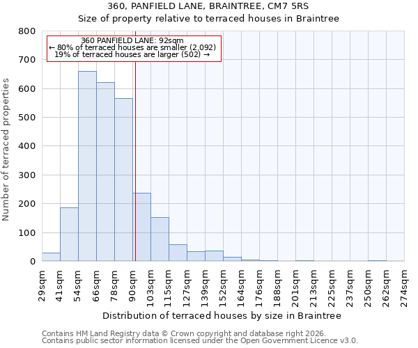 360, PANFIELD LANE, BRAINTREE, CM7 5RS: Size of property relative to terraced houses in Braintree
