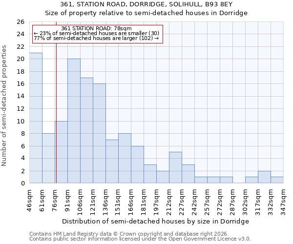 361, STATION ROAD, DORRIDGE, SOLIHULL, B93 8EY: Size of property relative to semi-detached houses in Dorridge