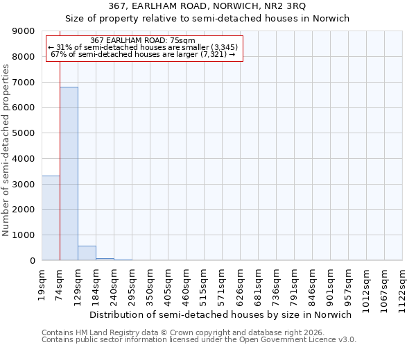 367, EARLHAM ROAD, NORWICH, NR2 3RQ: Size of property relative to semi-detached houses in Norwich