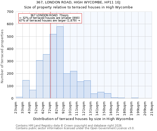 367, LONDON ROAD, HIGH WYCOMBE, HP11 1EJ: Size of property relative to terraced houses in High Wycombe