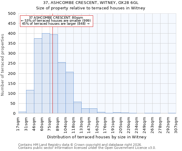 37, ASHCOMBE CRESCENT, WITNEY, OX28 6GL: Size of property relative to terraced houses in Witney