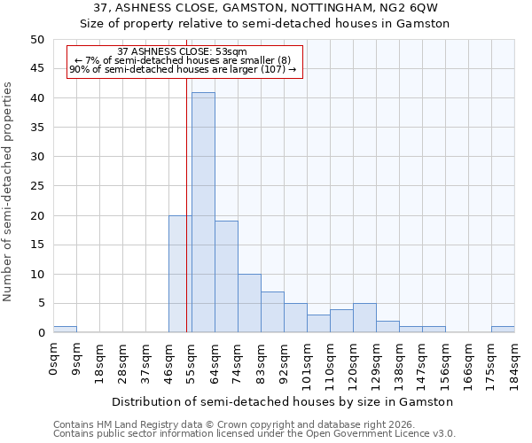 37, ASHNESS CLOSE, GAMSTON, NOTTINGHAM, NG2 6QW: Size of property relative to semi-detached houses in Gamston