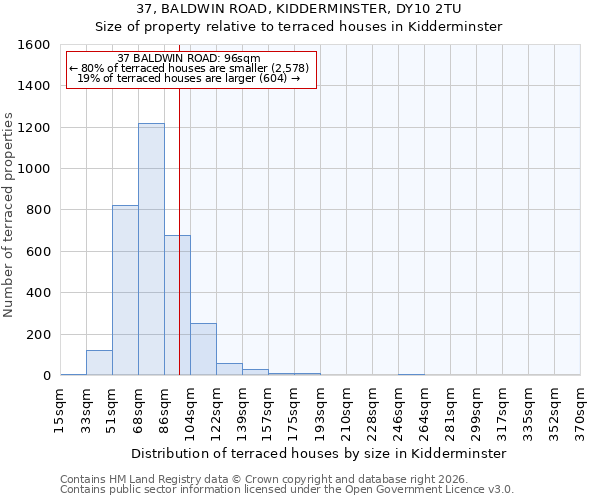 37, BALDWIN ROAD, KIDDERMINSTER, DY10 2TU: Size of property relative to terraced houses in Kidderminster