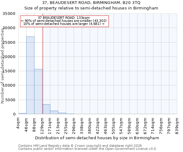 37, BEAUDESERT ROAD, BIRMINGHAM, B20 3TQ: Size of property relative to semi-detached houses in Birmingham