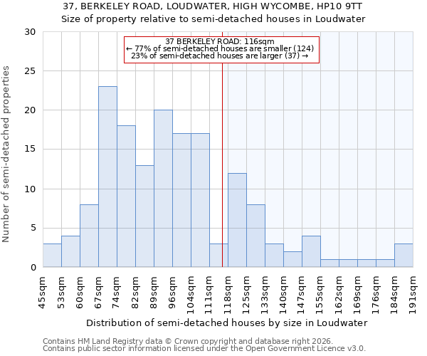 37, BERKELEY ROAD, LOUDWATER, HIGH WYCOMBE, HP10 9TT: Size of property relative to semi-detached houses in Loudwater