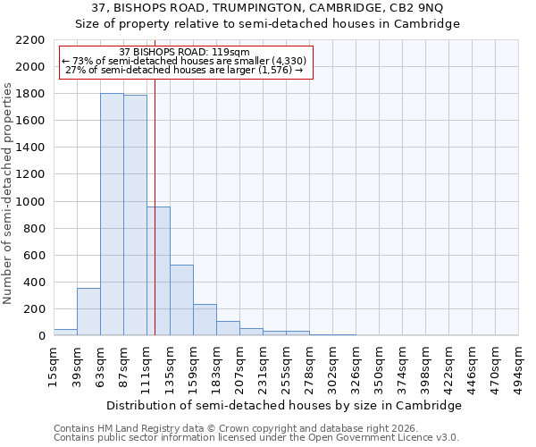 37, BISHOPS ROAD, TRUMPINGTON, CAMBRIDGE, CB2 9NQ: Size of property relative to semi-detached houses in Cambridge