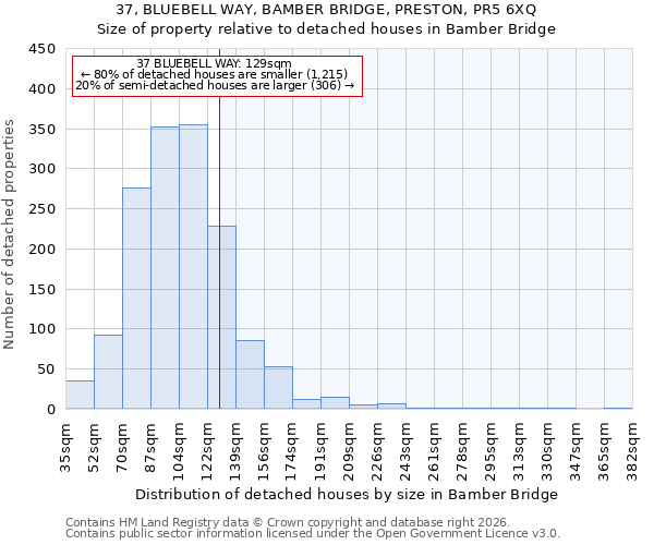 37, BLUEBELL WAY, BAMBER BRIDGE, PRESTON, PR5 6XQ: Size of property relative to detached houses in Bamber Bridge
