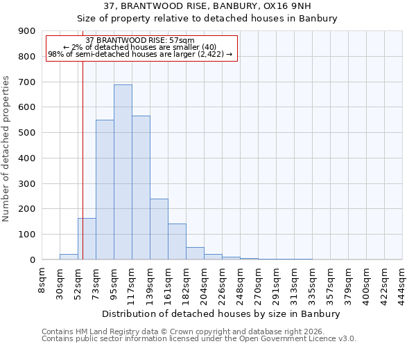 37, BRANTWOOD RISE, BANBURY, OX16 9NH: Size of property relative to detached houses in Banbury