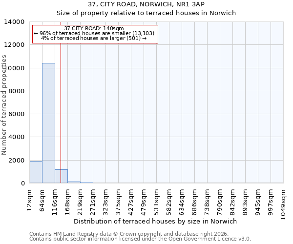 37, CITY ROAD, NORWICH, NR1 3AP: Size of property relative to terraced houses in Norwich