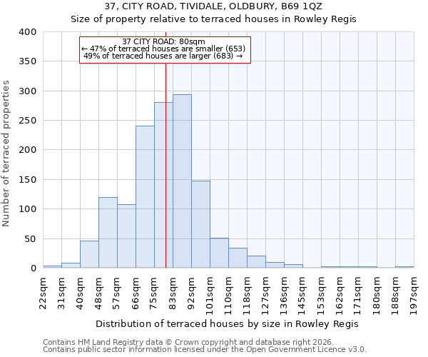 37, CITY ROAD, TIVIDALE, OLDBURY, B69 1QZ: Size of property relative to terraced houses in Rowley Regis