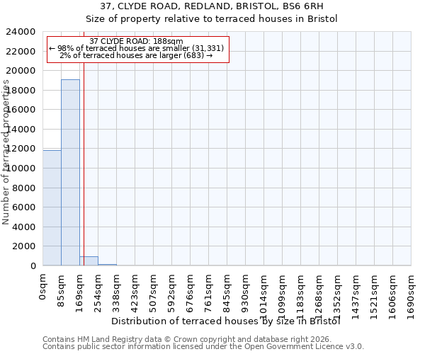 37, CLYDE ROAD, REDLAND, BRISTOL, BS6 6RH: Size of property relative to terraced houses in Bristol