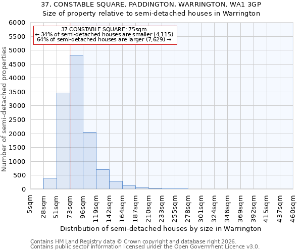 37, CONSTABLE SQUARE, PADDINGTON, WARRINGTON, WA1 3GP: Size of property relative to semi-detached houses in Warrington