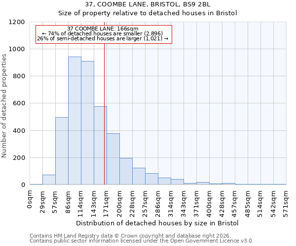 37, COOMBE LANE, BRISTOL, BS9 2BL: Size of property relative to detached houses in Bristol