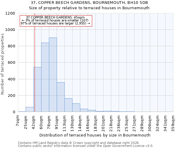 37, COPPER BEECH GARDENS, BOURNEMOUTH, BH10 5DB: Size of property relative to terraced houses in Bournemouth