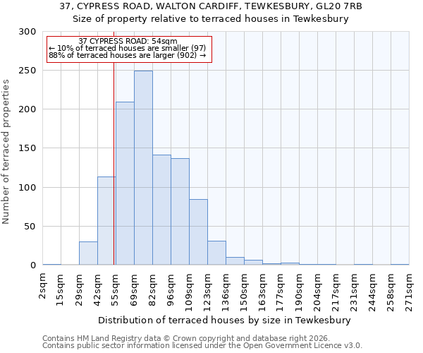 37, CYPRESS ROAD, WALTON CARDIFF, TEWKESBURY, GL20 7RB: Size of property relative to terraced houses in Tewkesbury