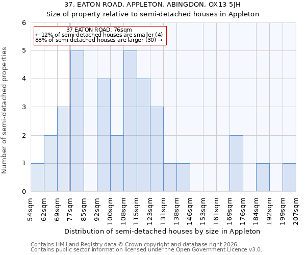 37, EATON ROAD, APPLETON, ABINGDON, OX13 5JH: Size of property relative to semi-detached houses in Appleton