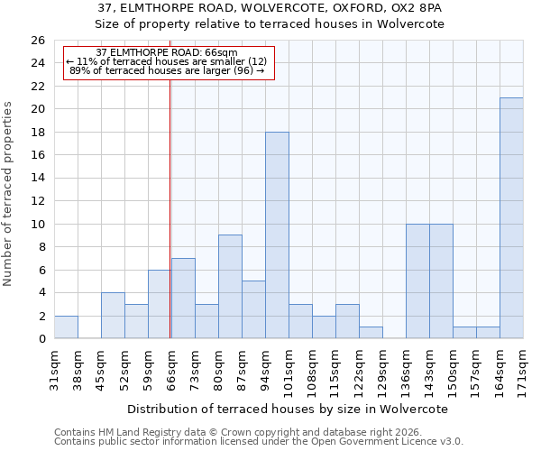 37, ELMTHORPE ROAD, WOLVERCOTE, OXFORD, OX2 8PA: Size of property relative to terraced houses in Wolvercote