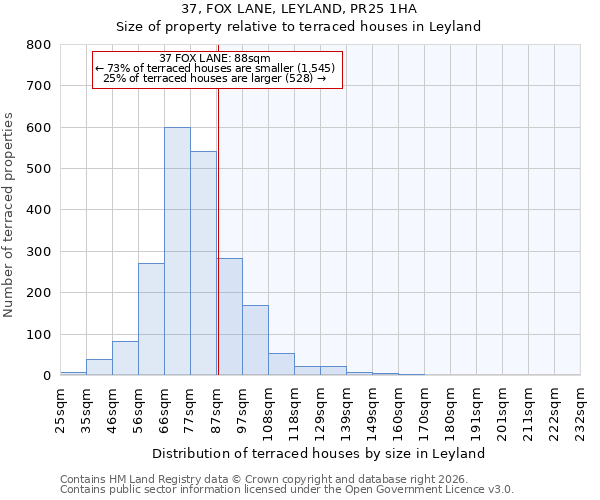 37, FOX LANE, LEYLAND, PR25 1HA: Size of property relative to terraced houses in Leyland