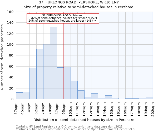 37, FURLONGS ROAD, PERSHORE, WR10 1NY: Size of property relative to semi-detached houses in Pershore