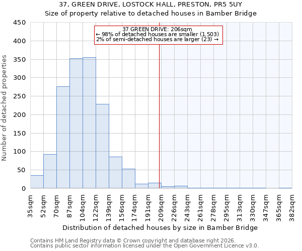 37, GREEN DRIVE, LOSTOCK HALL, PRESTON, PR5 5UY: Size of property relative to detached houses in Bamber Bridge