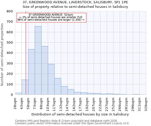 37, GREENWOOD AVENUE, LAVERSTOCK, SALISBURY, SP1 1PE: Size of property relative to semi-detached houses in Salisbury