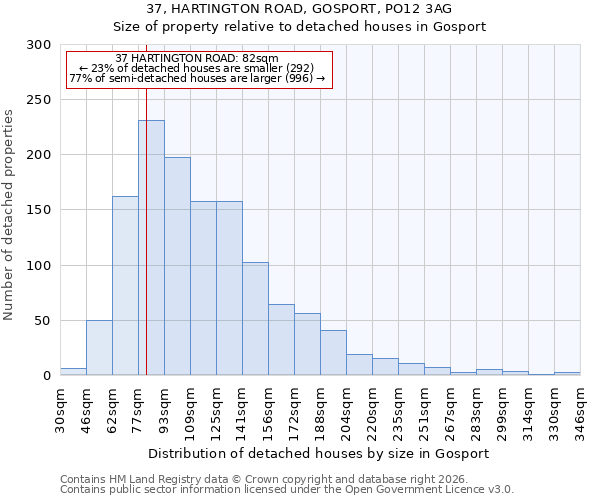 37, HARTINGTON ROAD, GOSPORT, PO12 3AG: Size of property relative to detached houses in Gosport