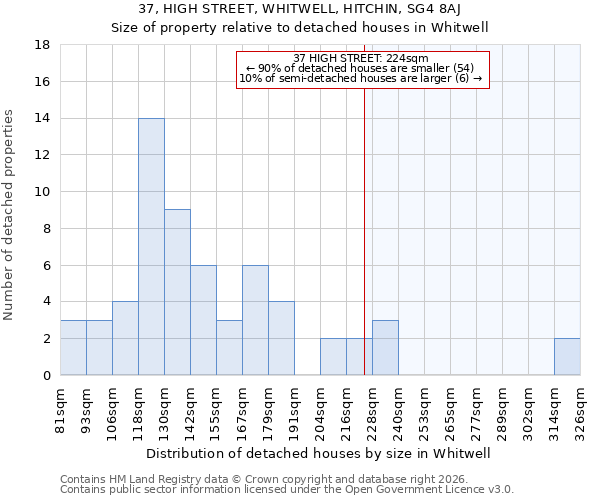 37, HIGH STREET, WHITWELL, HITCHIN, SG4 8AJ: Size of property relative to detached houses in Whitwell