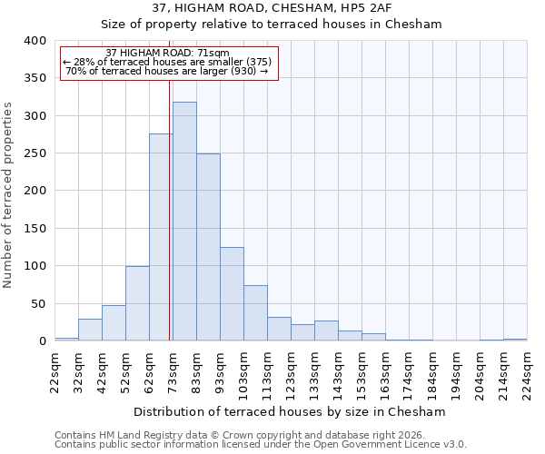 37, HIGHAM ROAD, CHESHAM, HP5 2AF: Size of property relative to terraced houses in Chesham