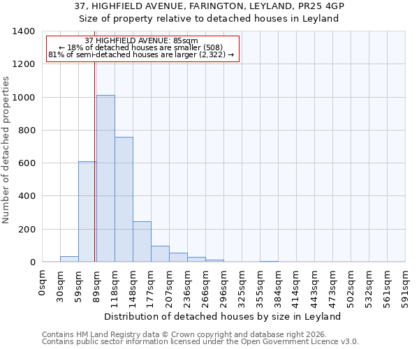 37, HIGHFIELD AVENUE, FARINGTON, LEYLAND, PR25 4GP: Size of property relative to detached houses in Leyland
