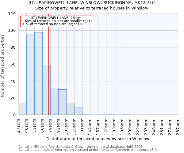37, LEAPINGWELL LANE, WINSLOW, BUCKINGHAM, MK18 3LU: Size of property relative to terraced houses in Winslow