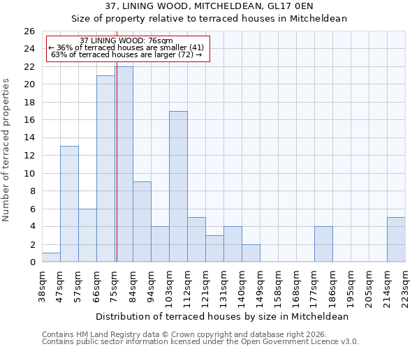 37, LINING WOOD, MITCHELDEAN, GL17 0EN: Size of property relative to terraced houses in Mitcheldean