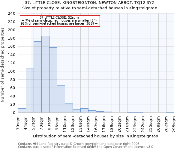 37, LITTLE CLOSE, KINGSTEIGNTON, NEWTON ABBOT, TQ12 3YZ: Size of property relative to semi-detached houses in Kingsteignton