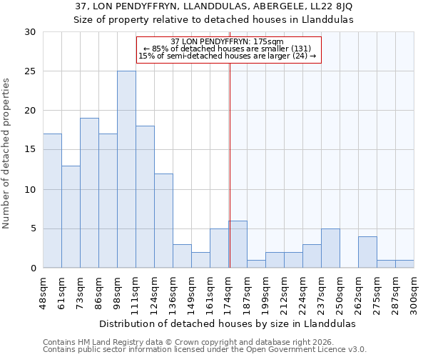 37, LON PENDYFFRYN, LLANDDULAS, ABERGELE, LL22 8JQ: Size of property relative to detached houses in Llanddulas