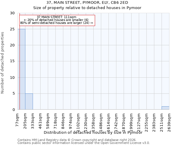 37, MAIN STREET, PYMOOR, ELY, CB6 2ED: Size of property relative to detached houses in Pymoor