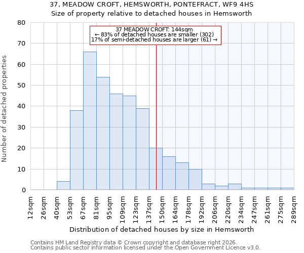 37, MEADOW CROFT, HEMSWORTH, PONTEFRACT, WF9 4HS: Size of property relative to detached houses in Hemsworth