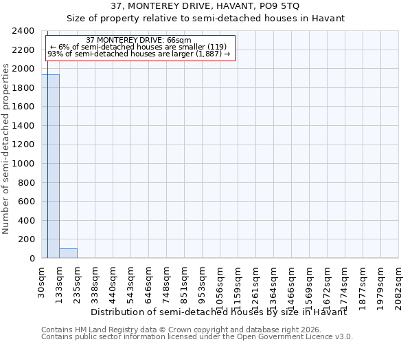 37, MONTEREY DRIVE, HAVANT, PO9 5TQ: Size of property relative to semi-detached houses in Havant